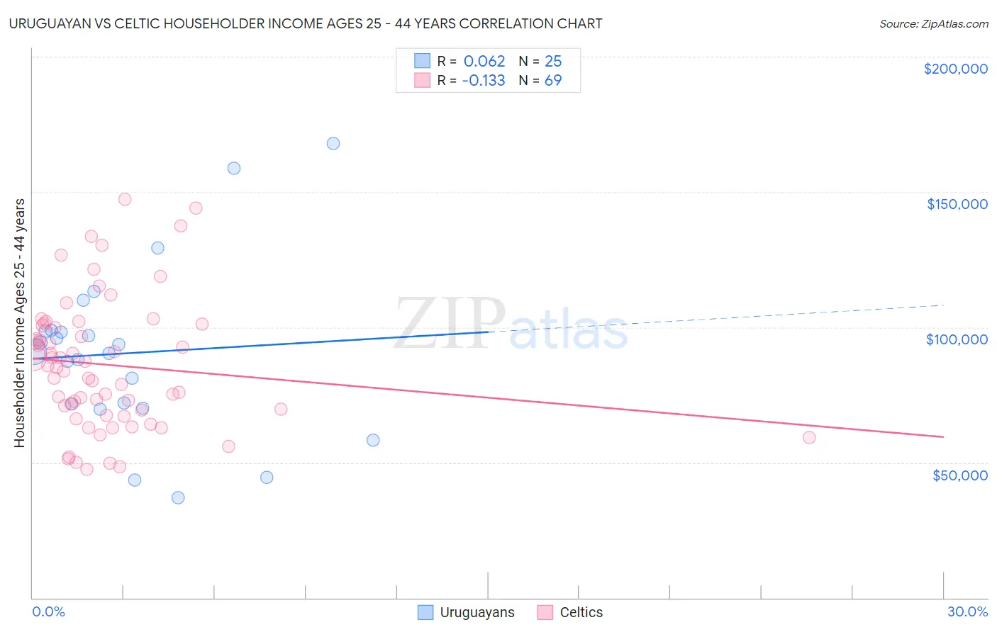 Uruguayan vs Celtic Householder Income Ages 25 - 44 years