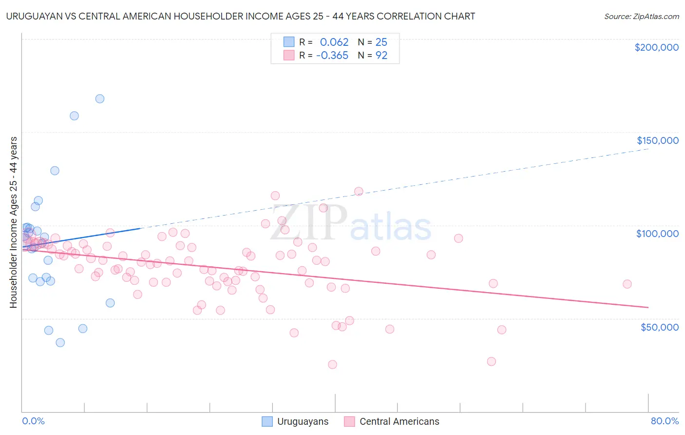 Uruguayan vs Central American Householder Income Ages 25 - 44 years