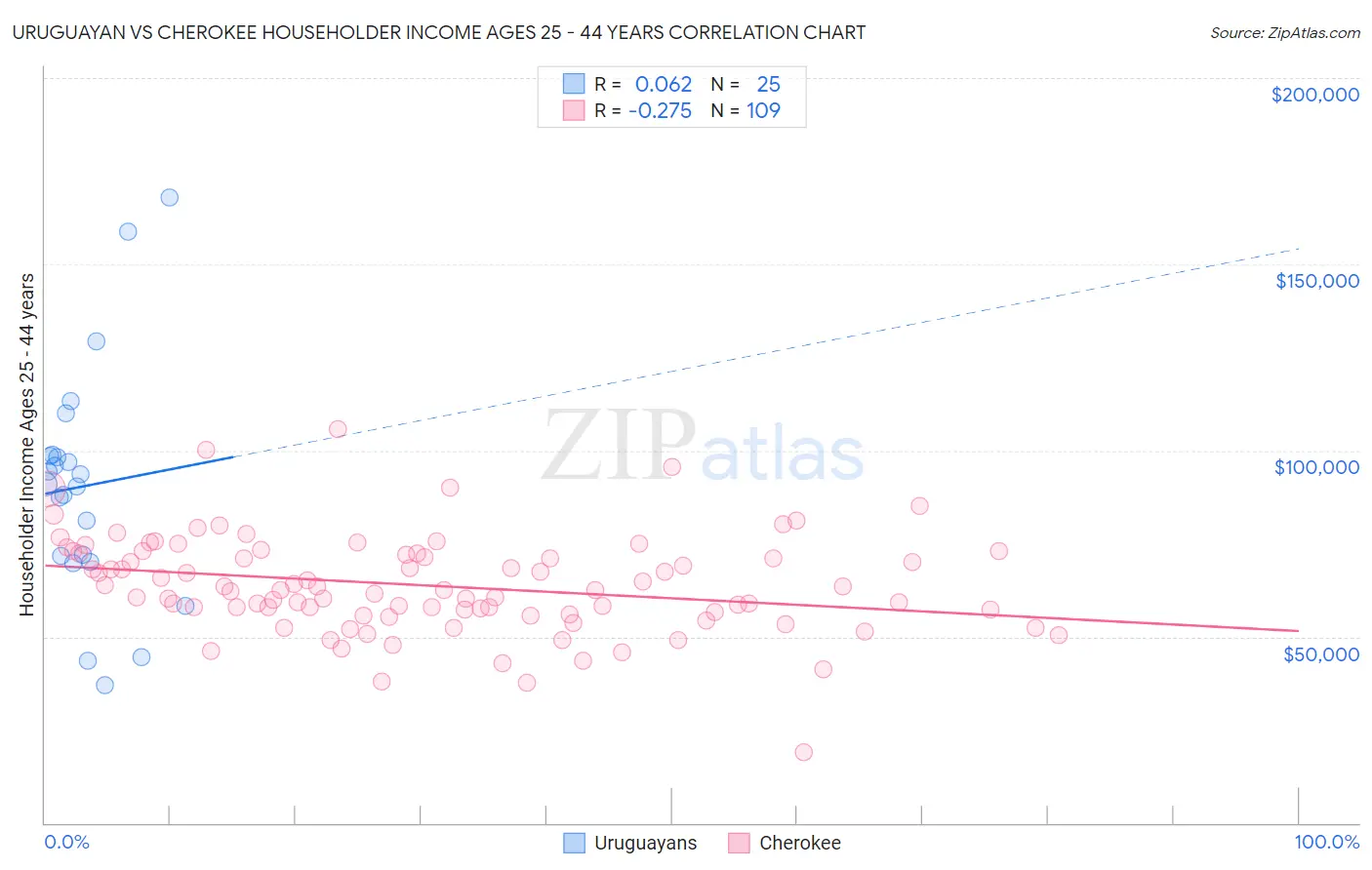 Uruguayan vs Cherokee Householder Income Ages 25 - 44 years