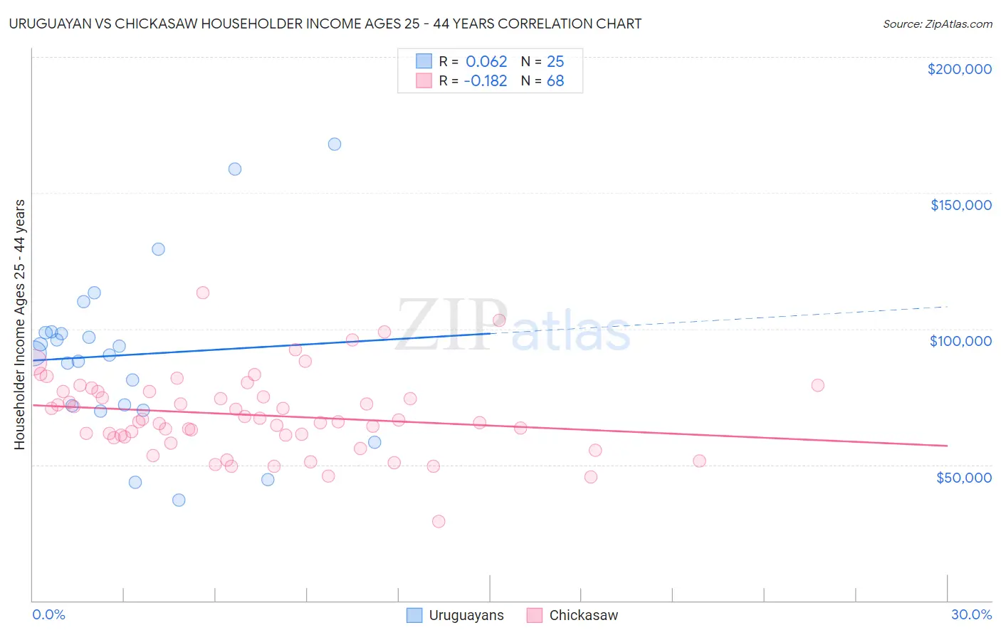 Uruguayan vs Chickasaw Householder Income Ages 25 - 44 years