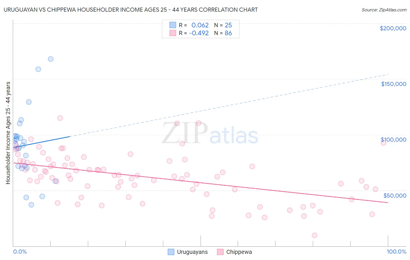 Uruguayan vs Chippewa Householder Income Ages 25 - 44 years