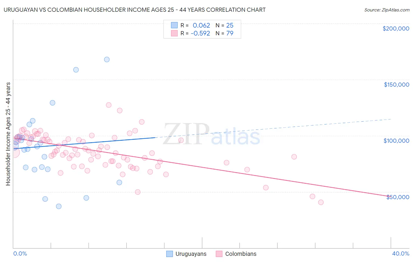 Uruguayan vs Colombian Householder Income Ages 25 - 44 years