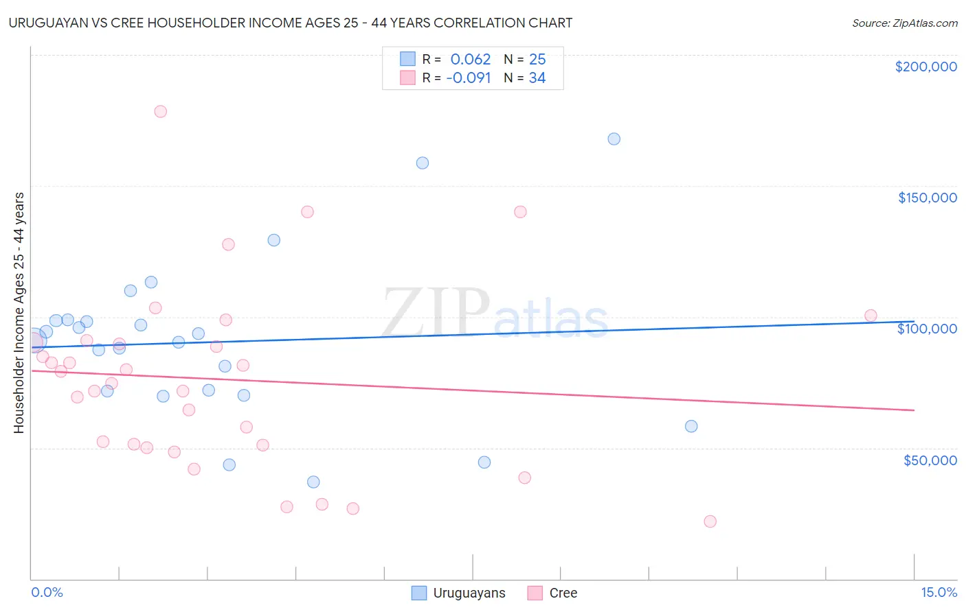 Uruguayan vs Cree Householder Income Ages 25 - 44 years
