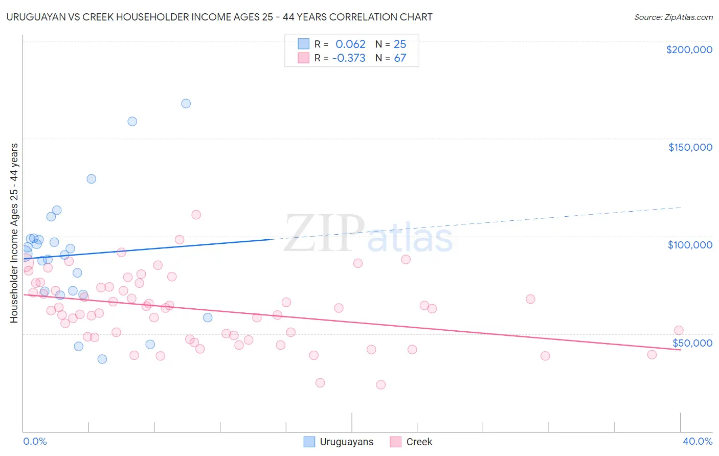 Uruguayan vs Creek Householder Income Ages 25 - 44 years