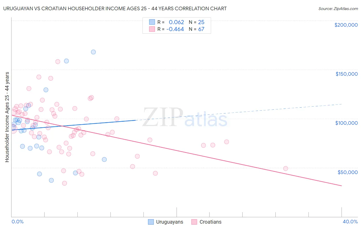Uruguayan vs Croatian Householder Income Ages 25 - 44 years