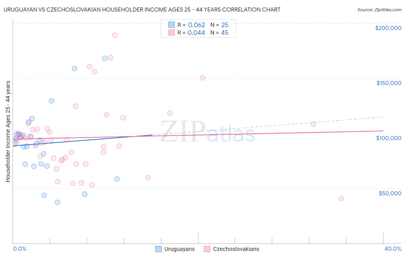 Uruguayan vs Czechoslovakian Householder Income Ages 25 - 44 years