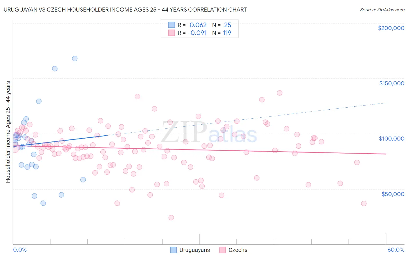 Uruguayan vs Czech Householder Income Ages 25 - 44 years