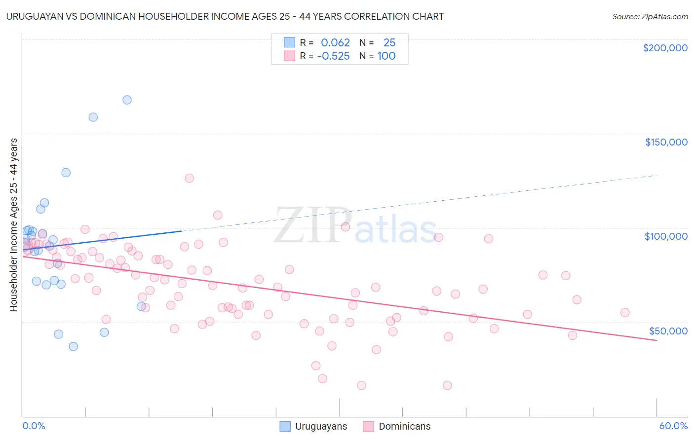Uruguayan vs Dominican Householder Income Ages 25 - 44 years