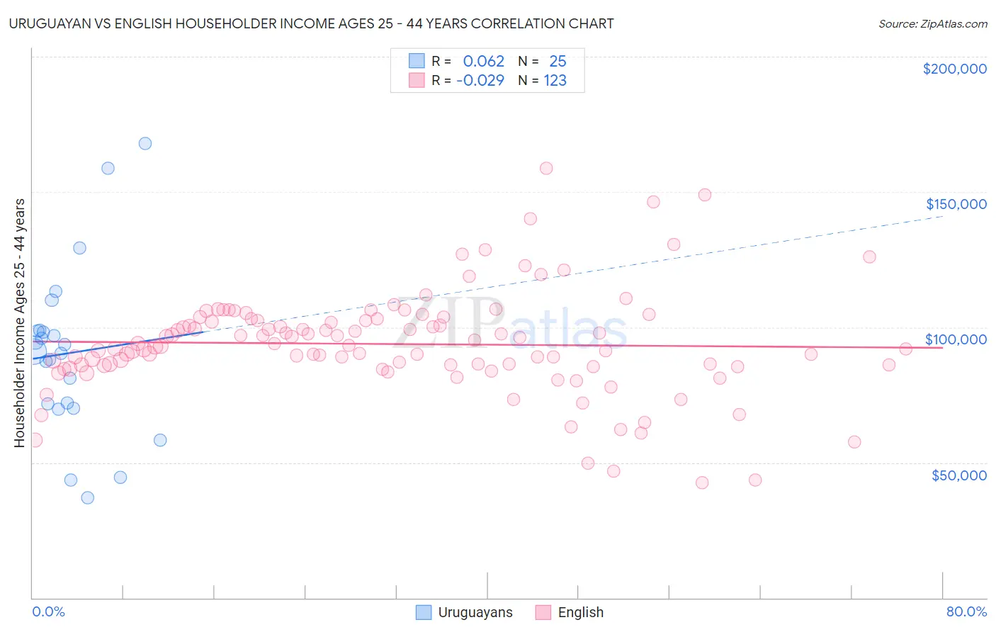 Uruguayan vs English Householder Income Ages 25 - 44 years