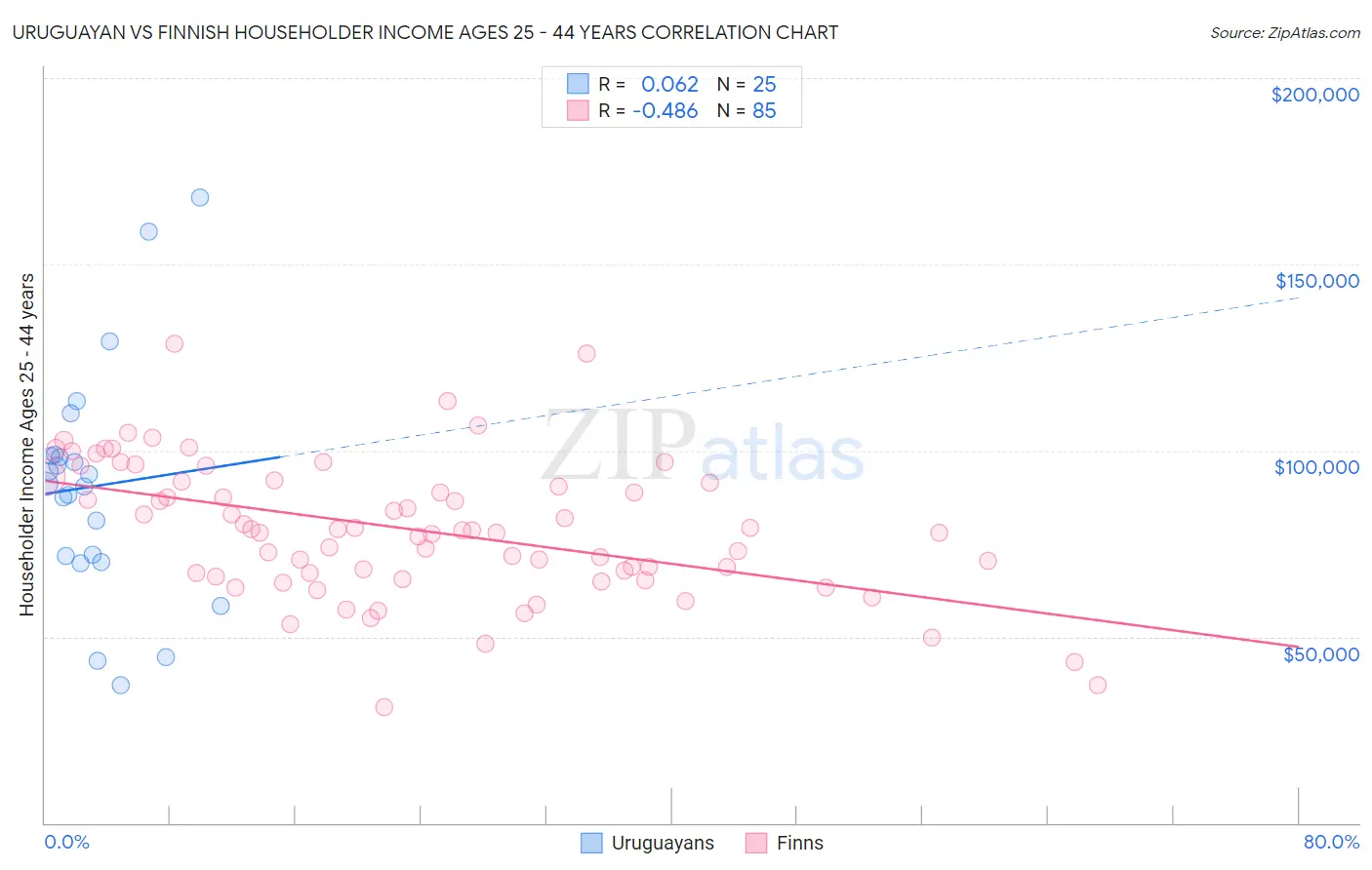 Uruguayan vs Finnish Householder Income Ages 25 - 44 years