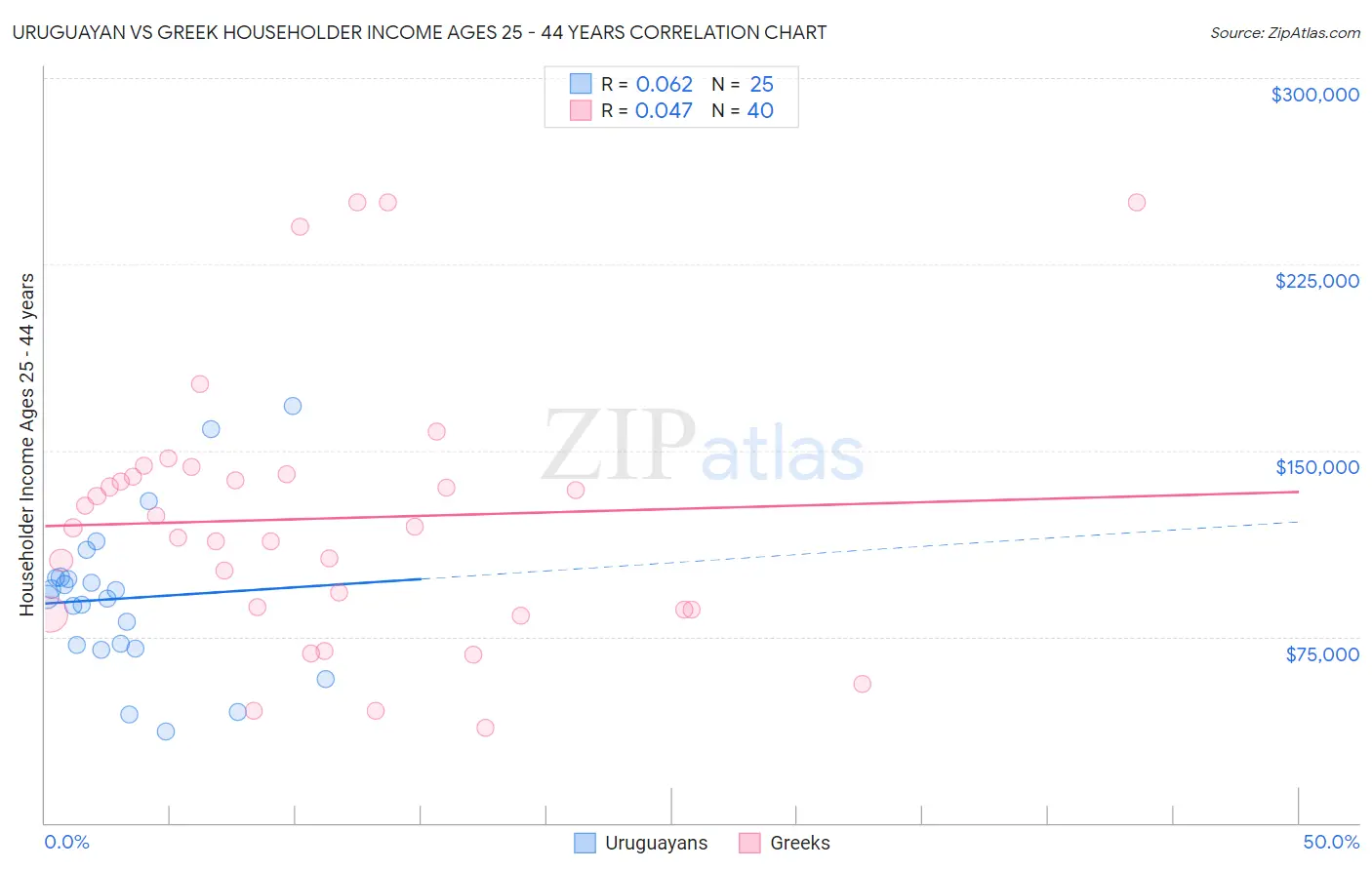 Uruguayan vs Greek Householder Income Ages 25 - 44 years