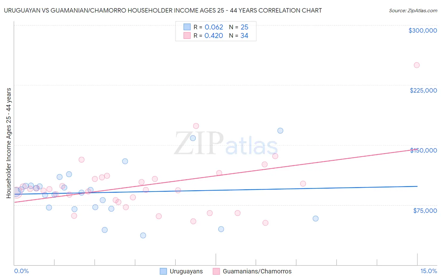 Uruguayan vs Guamanian/Chamorro Householder Income Ages 25 - 44 years