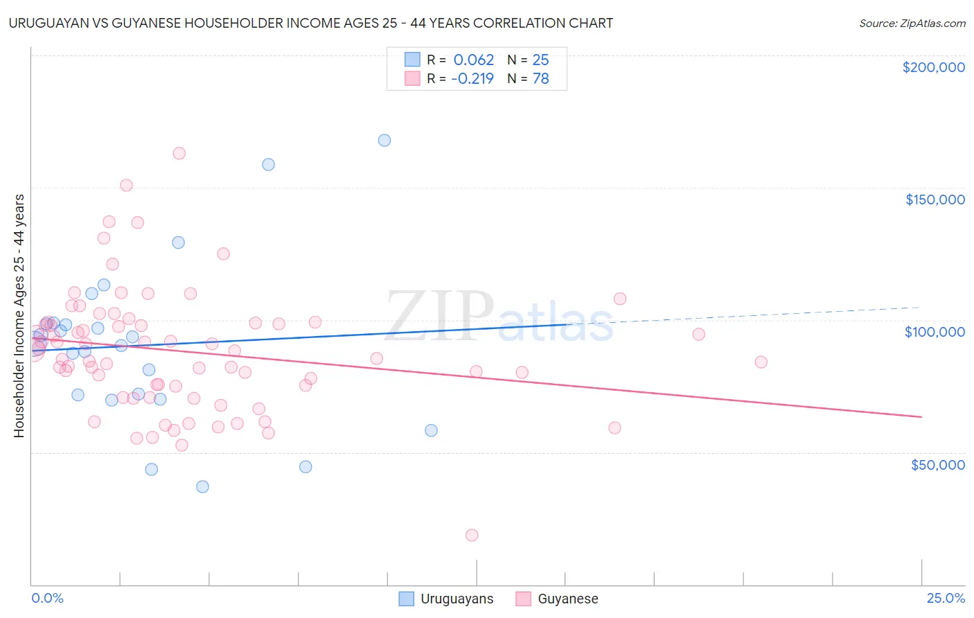 Uruguayan vs Guyanese Householder Income Ages 25 - 44 years