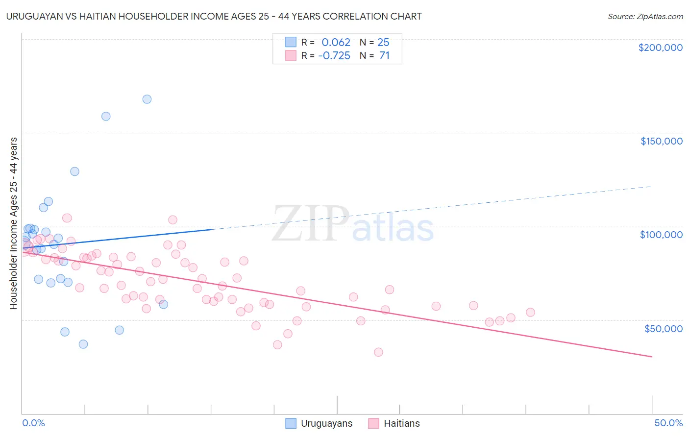 Uruguayan vs Haitian Householder Income Ages 25 - 44 years