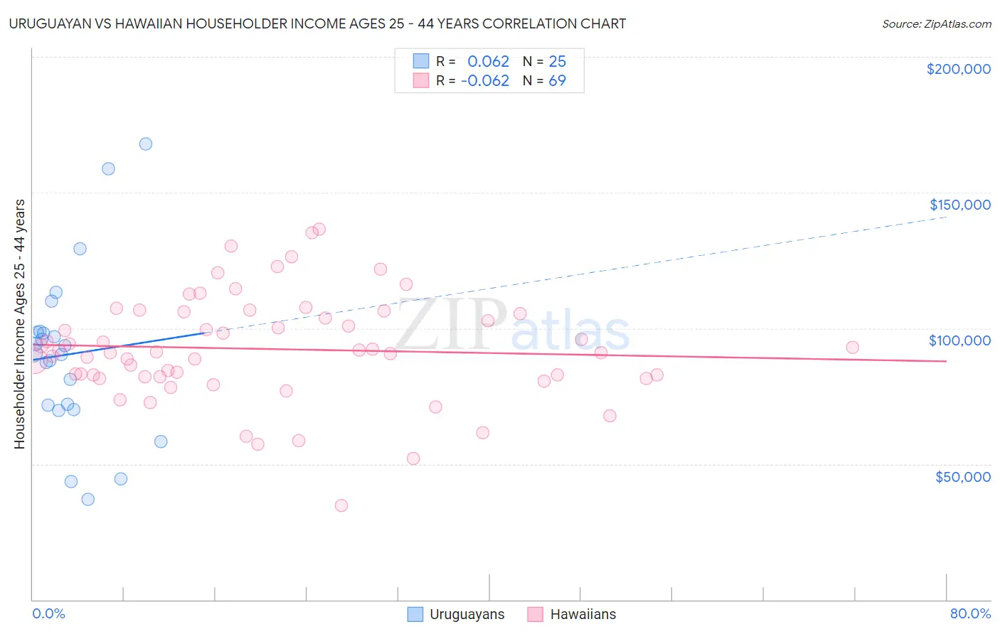 Uruguayan vs Hawaiian Householder Income Ages 25 - 44 years