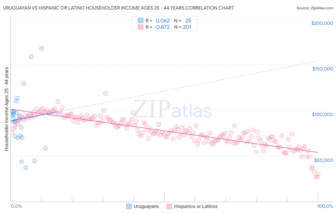 Uruguayan vs Hispanic or Latino Householder Income Ages 25 - 44 years