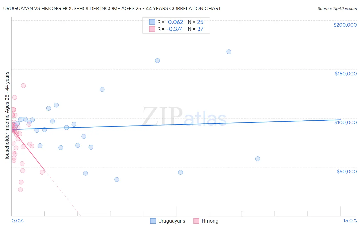 Uruguayan vs Hmong Householder Income Ages 25 - 44 years