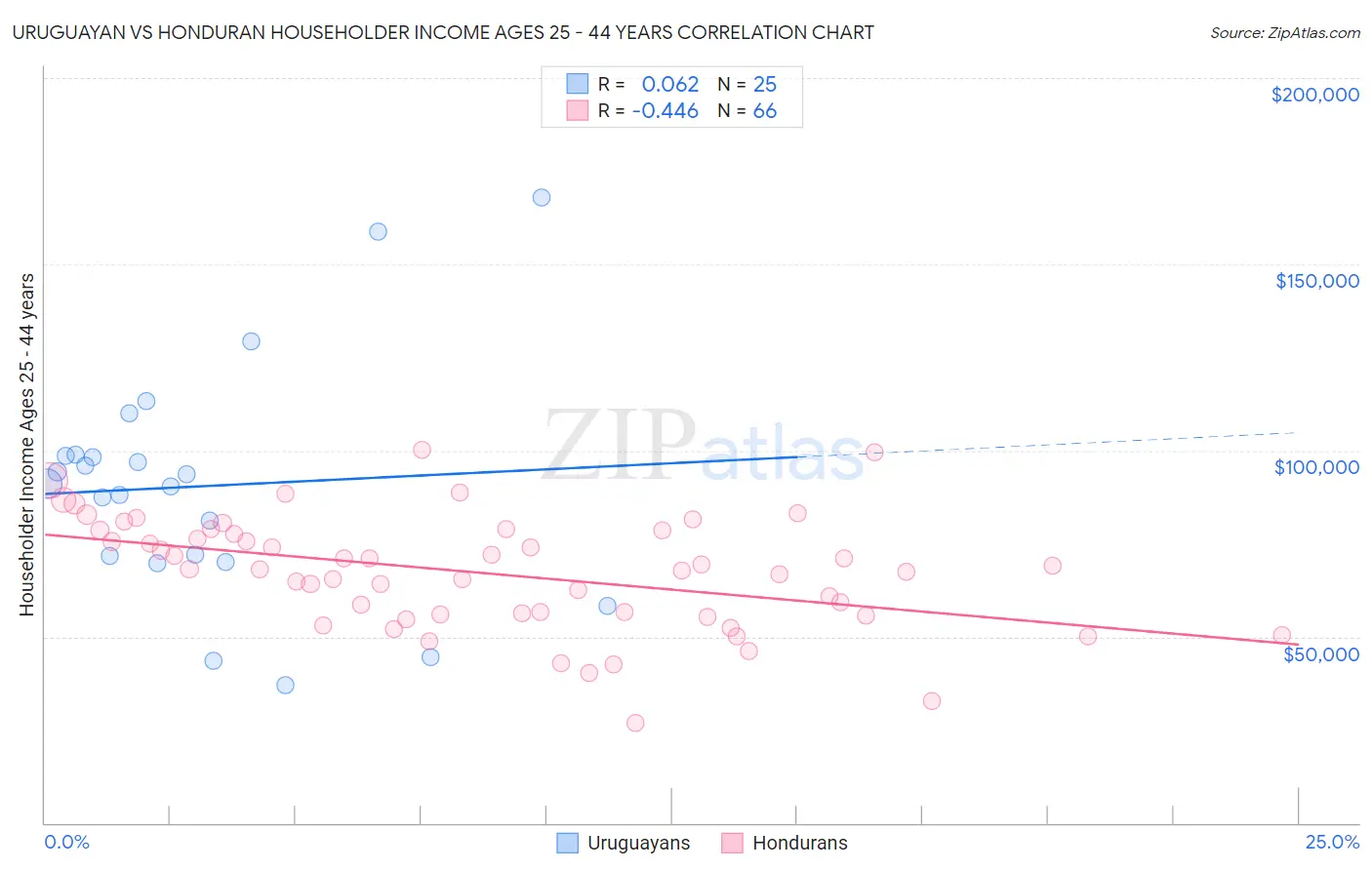 Uruguayan vs Honduran Householder Income Ages 25 - 44 years