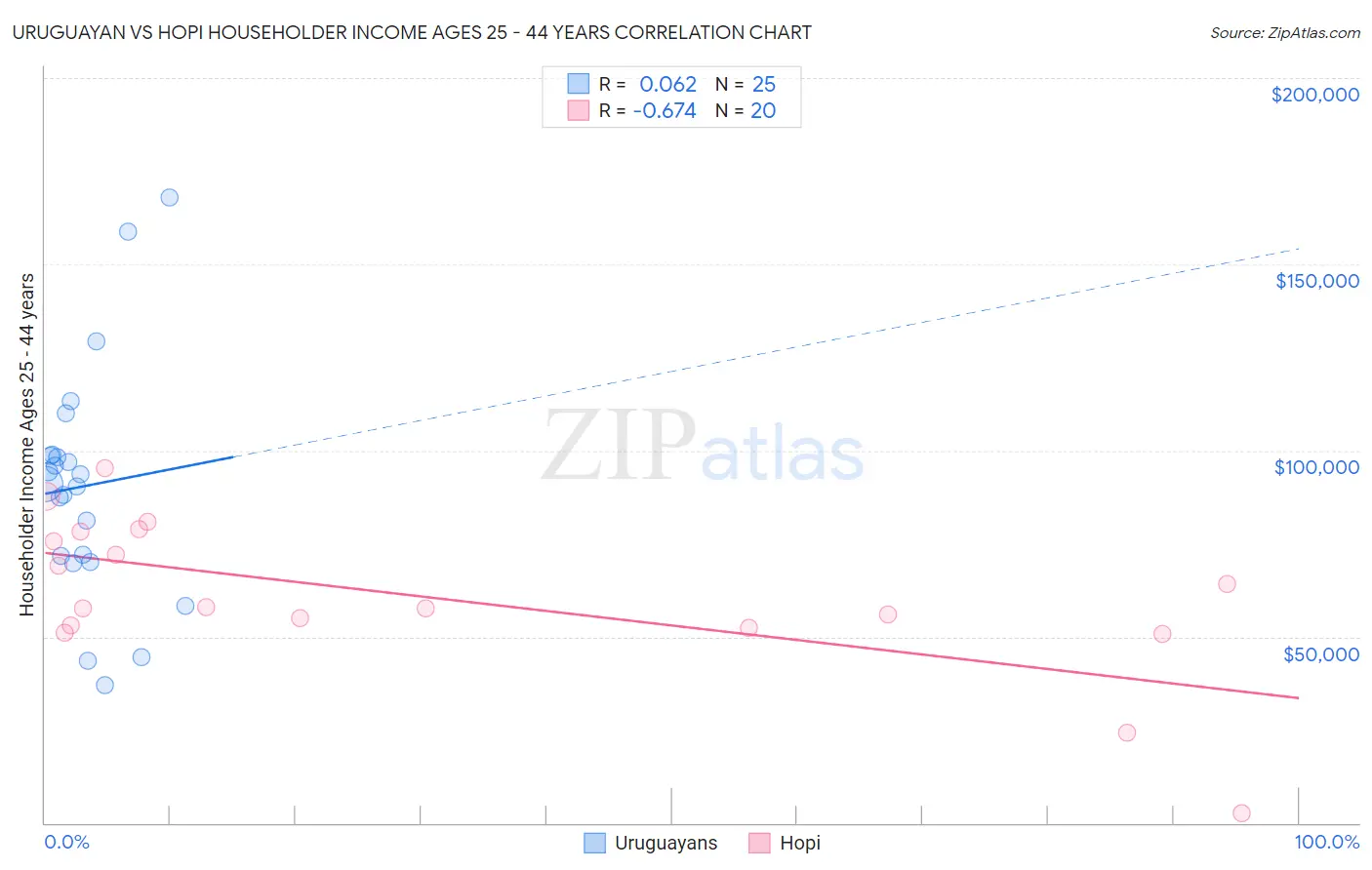 Uruguayan vs Hopi Householder Income Ages 25 - 44 years