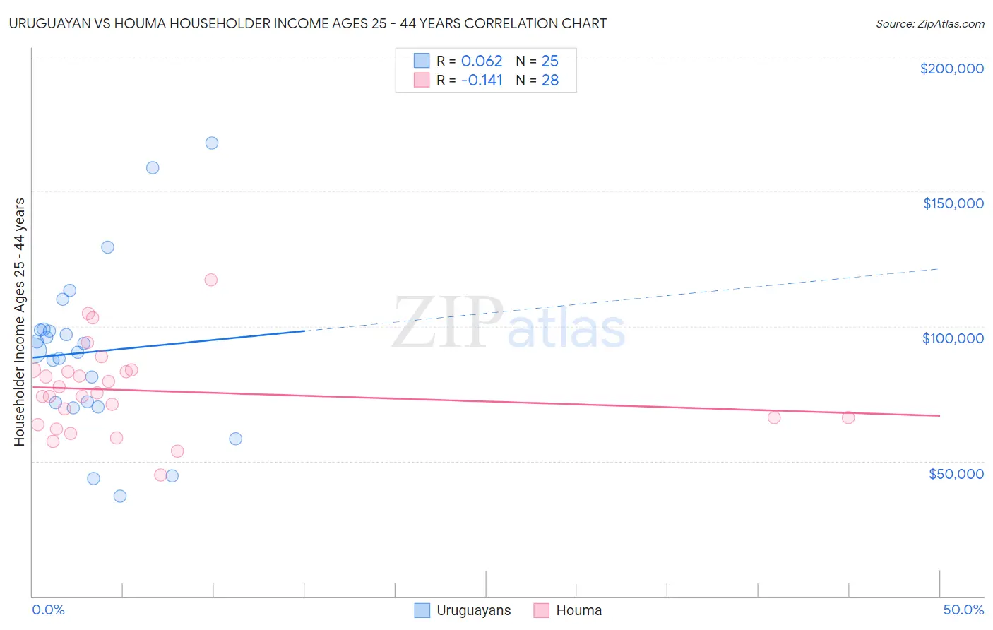 Uruguayan vs Houma Householder Income Ages 25 - 44 years