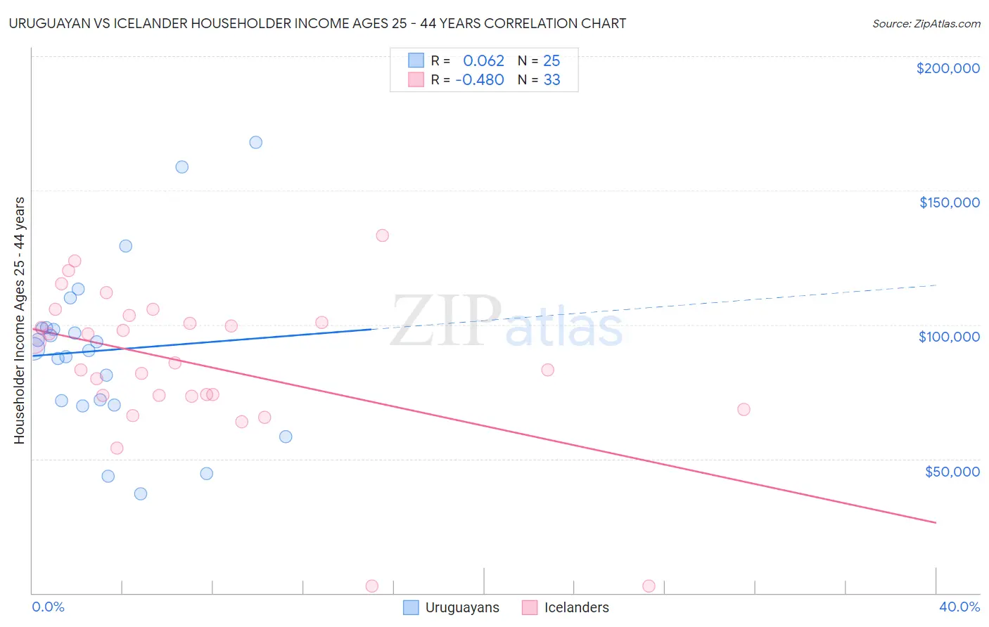 Uruguayan vs Icelander Householder Income Ages 25 - 44 years