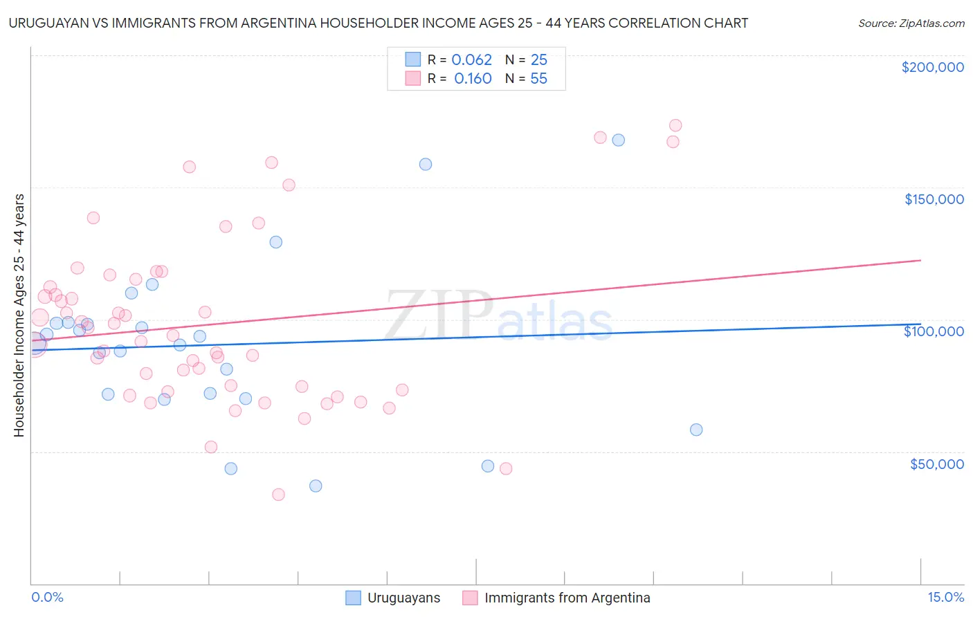Uruguayan vs Immigrants from Argentina Householder Income Ages 25 - 44 years