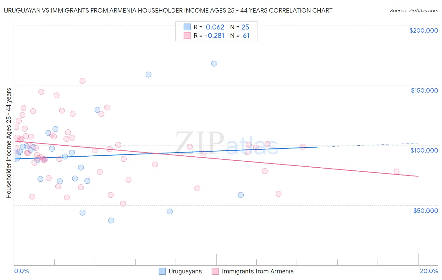 Uruguayan vs Immigrants from Armenia Householder Income Ages 25 - 44 years