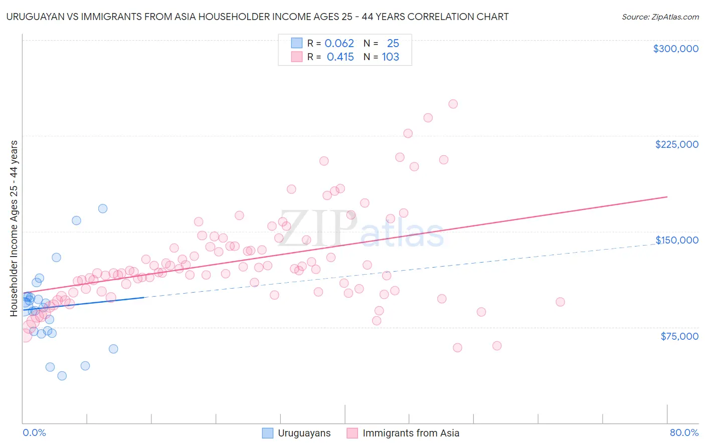 Uruguayan vs Immigrants from Asia Householder Income Ages 25 - 44 years