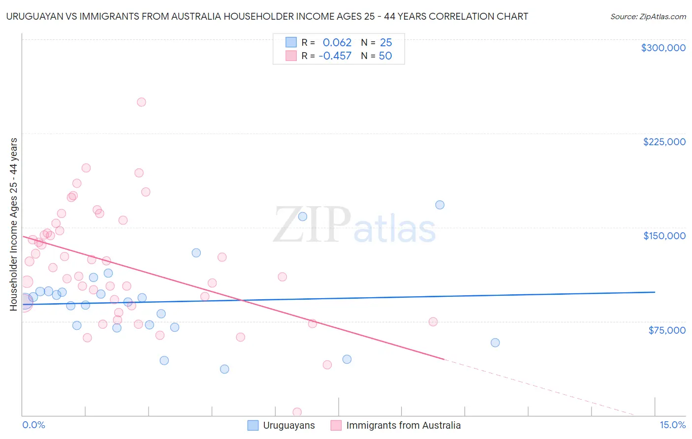 Uruguayan vs Immigrants from Australia Householder Income Ages 25 - 44 years