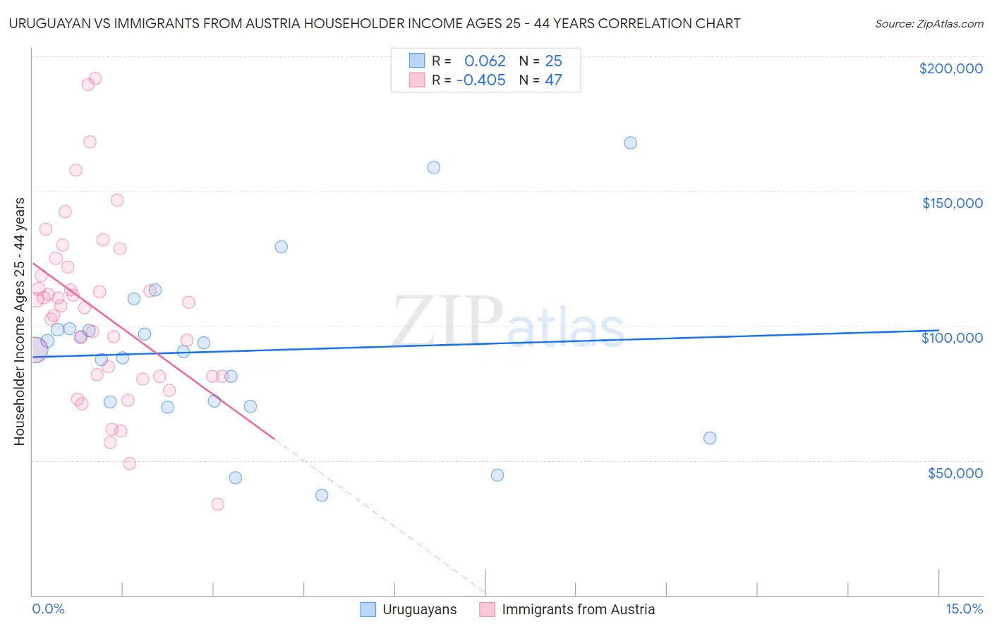 Uruguayan vs Immigrants from Austria Householder Income Ages 25 - 44 years