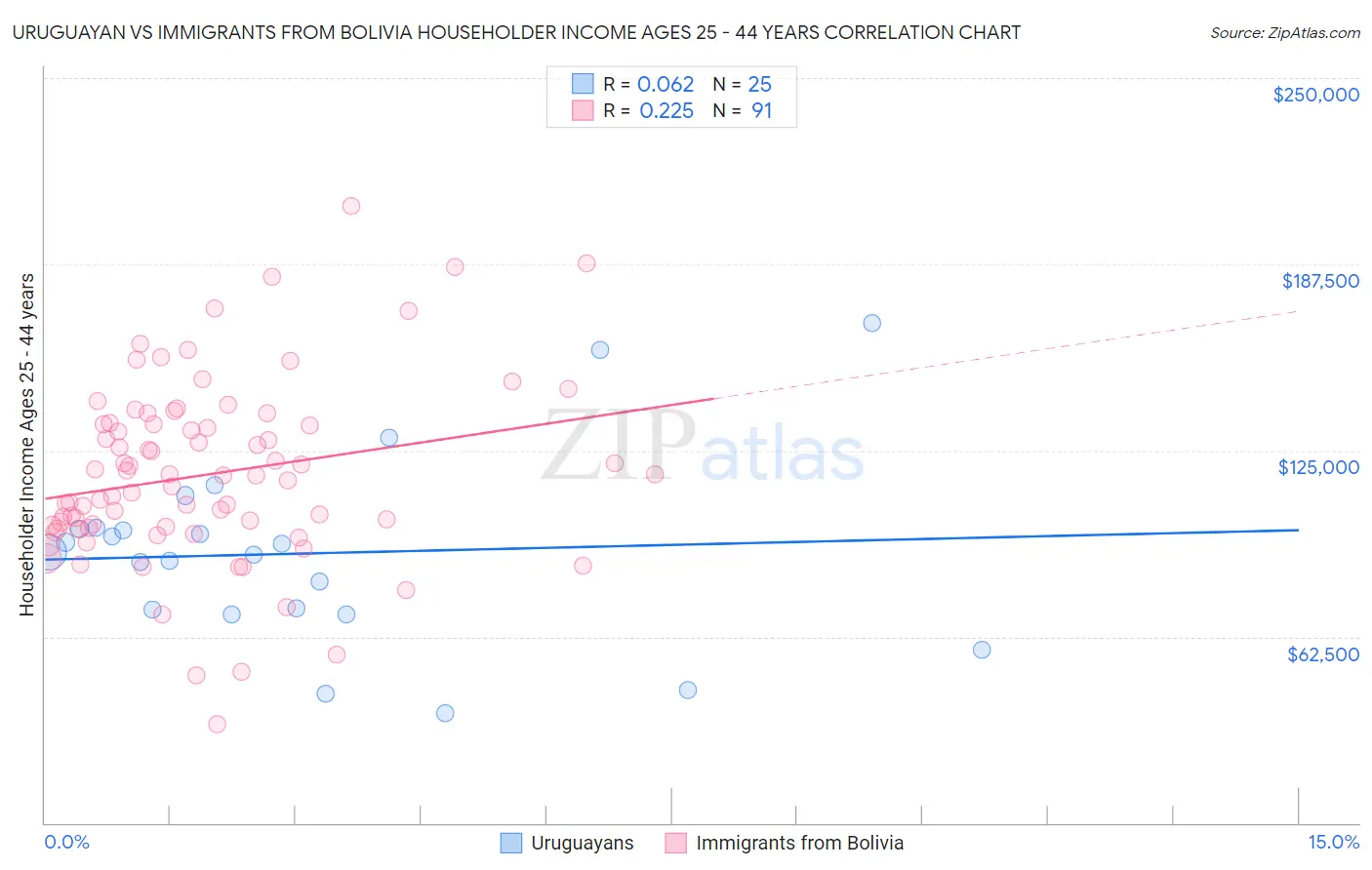 Uruguayan vs Immigrants from Bolivia Householder Income Ages 25 - 44 years