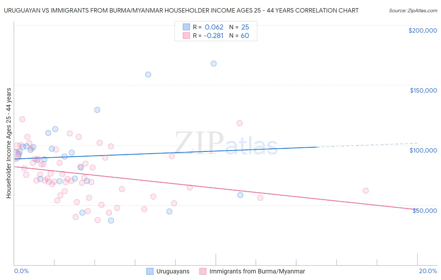 Uruguayan vs Immigrants from Burma/Myanmar Householder Income Ages 25 - 44 years