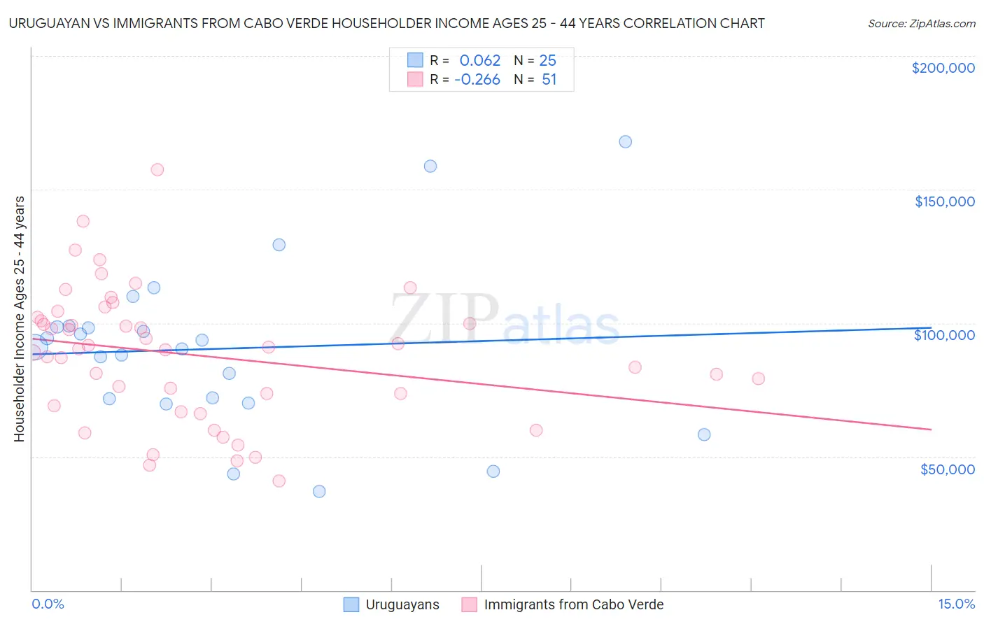 Uruguayan vs Immigrants from Cabo Verde Householder Income Ages 25 - 44 years