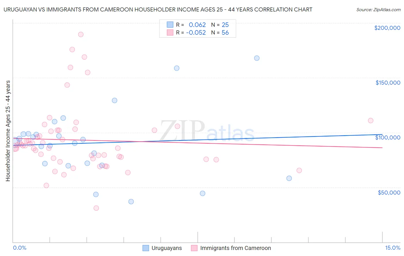 Uruguayan vs Immigrants from Cameroon Householder Income Ages 25 - 44 years