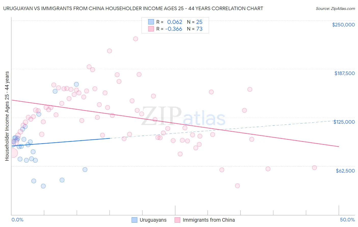 Uruguayan vs Immigrants from China Householder Income Ages 25 - 44 years