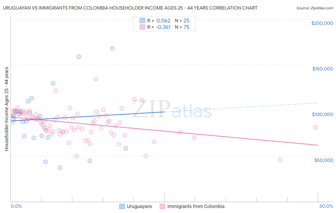 Uruguayan vs Immigrants from Colombia Householder Income Ages 25 - 44 years