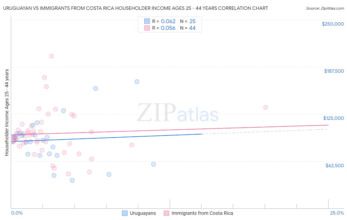 Uruguayan vs Immigrants from Costa Rica Householder Income Ages 25 - 44 years