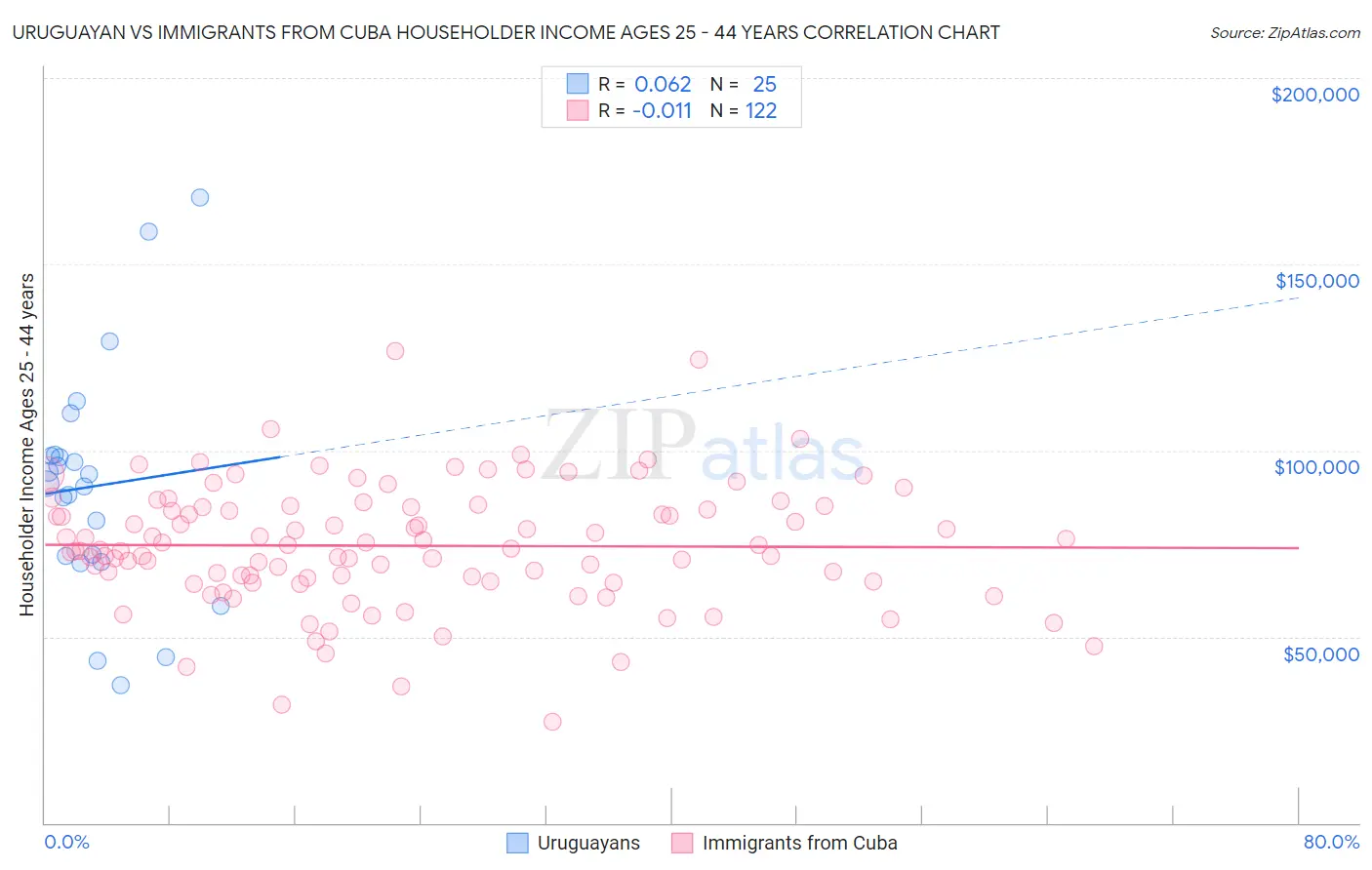 Uruguayan vs Immigrants from Cuba Householder Income Ages 25 - 44 years