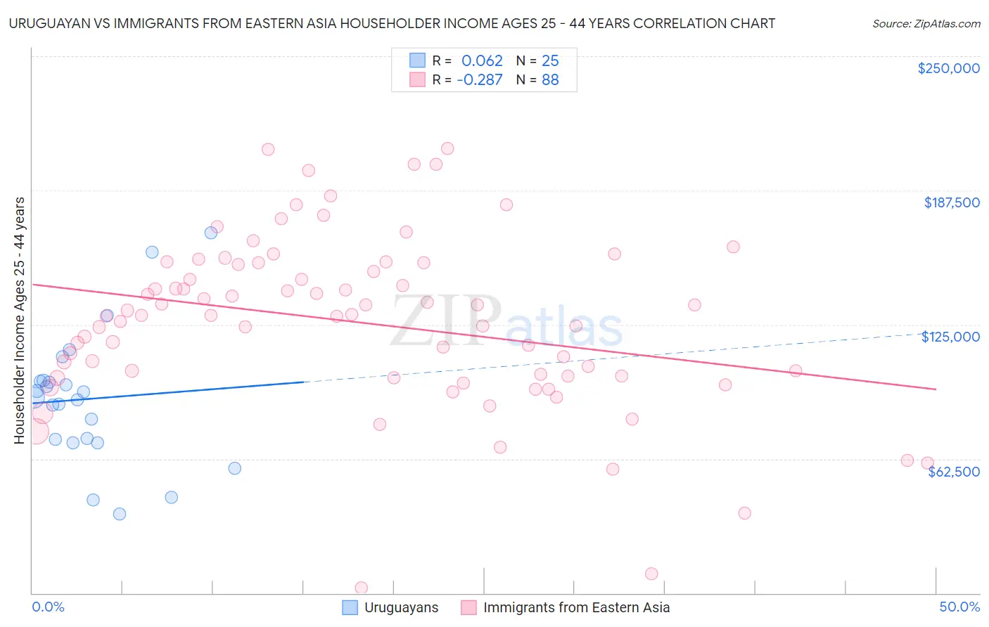 Uruguayan vs Immigrants from Eastern Asia Householder Income Ages 25 - 44 years