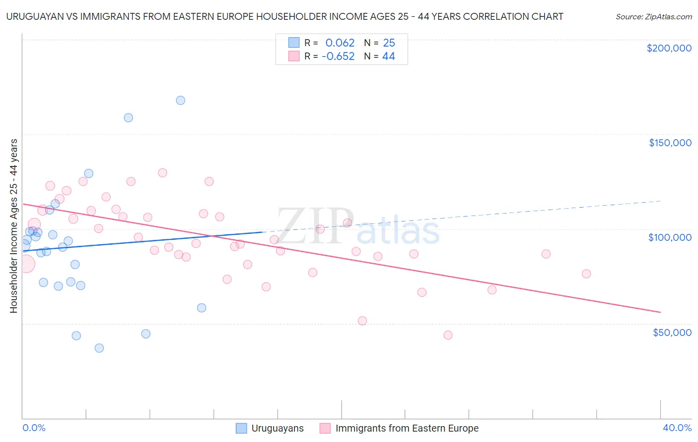 Uruguayan vs Immigrants from Eastern Europe Householder Income Ages 25 - 44 years