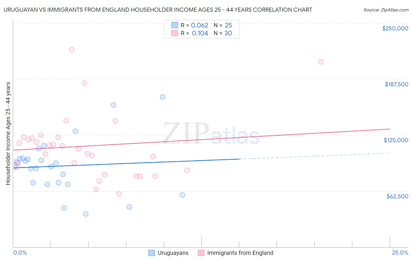 Uruguayan vs Immigrants from England Householder Income Ages 25 - 44 years