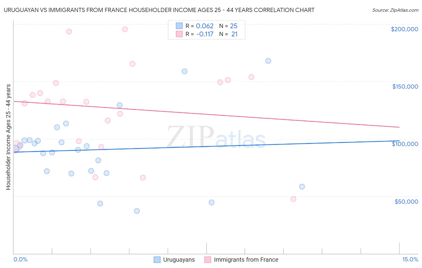 Uruguayan vs Immigrants from France Householder Income Ages 25 - 44 years