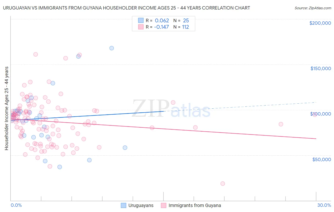 Uruguayan vs Immigrants from Guyana Householder Income Ages 25 - 44 years