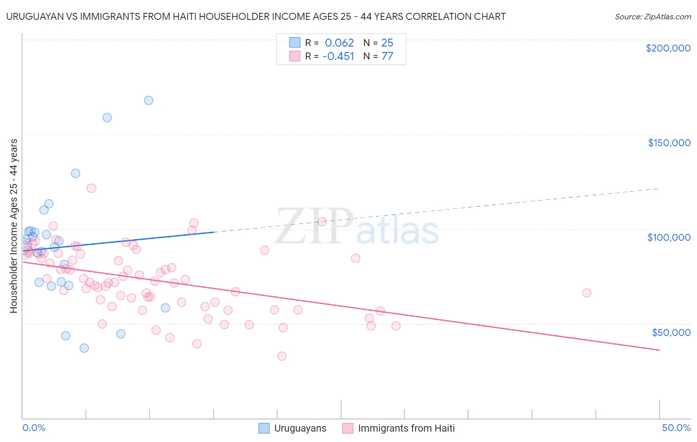 Uruguayan vs Immigrants from Haiti Householder Income Ages 25 - 44 years