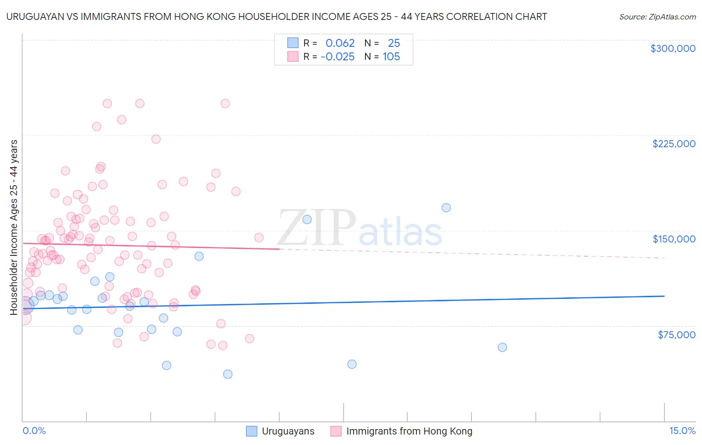 Uruguayan vs Immigrants from Hong Kong Householder Income Ages 25 - 44 years