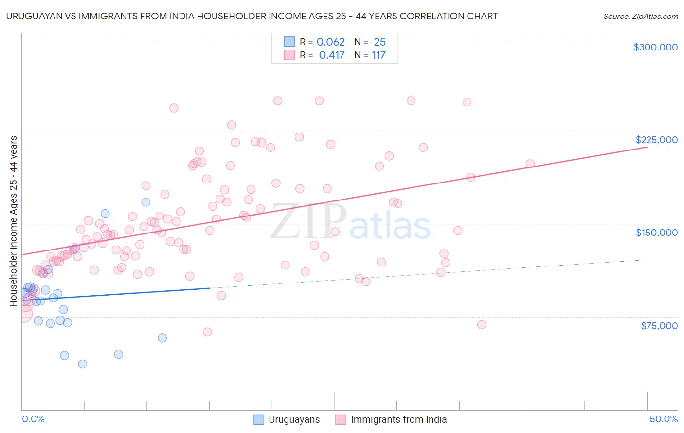 Uruguayan vs Immigrants from India Householder Income Ages 25 - 44 years