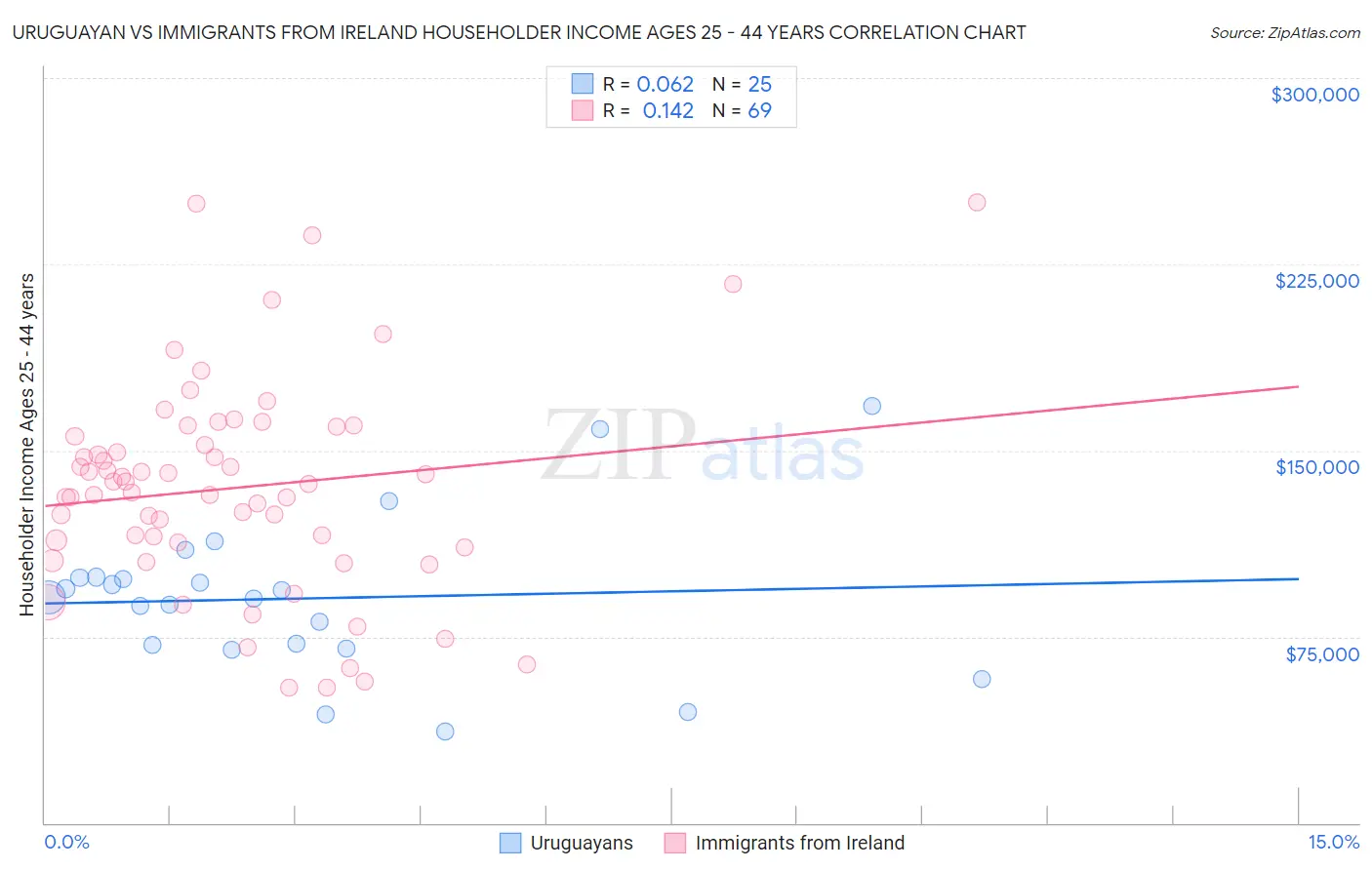 Uruguayan vs Immigrants from Ireland Householder Income Ages 25 - 44 years