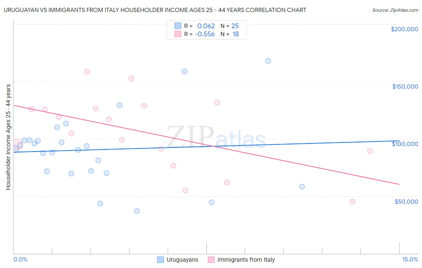 Uruguayan vs Immigrants from Italy Householder Income Ages 25 - 44 years