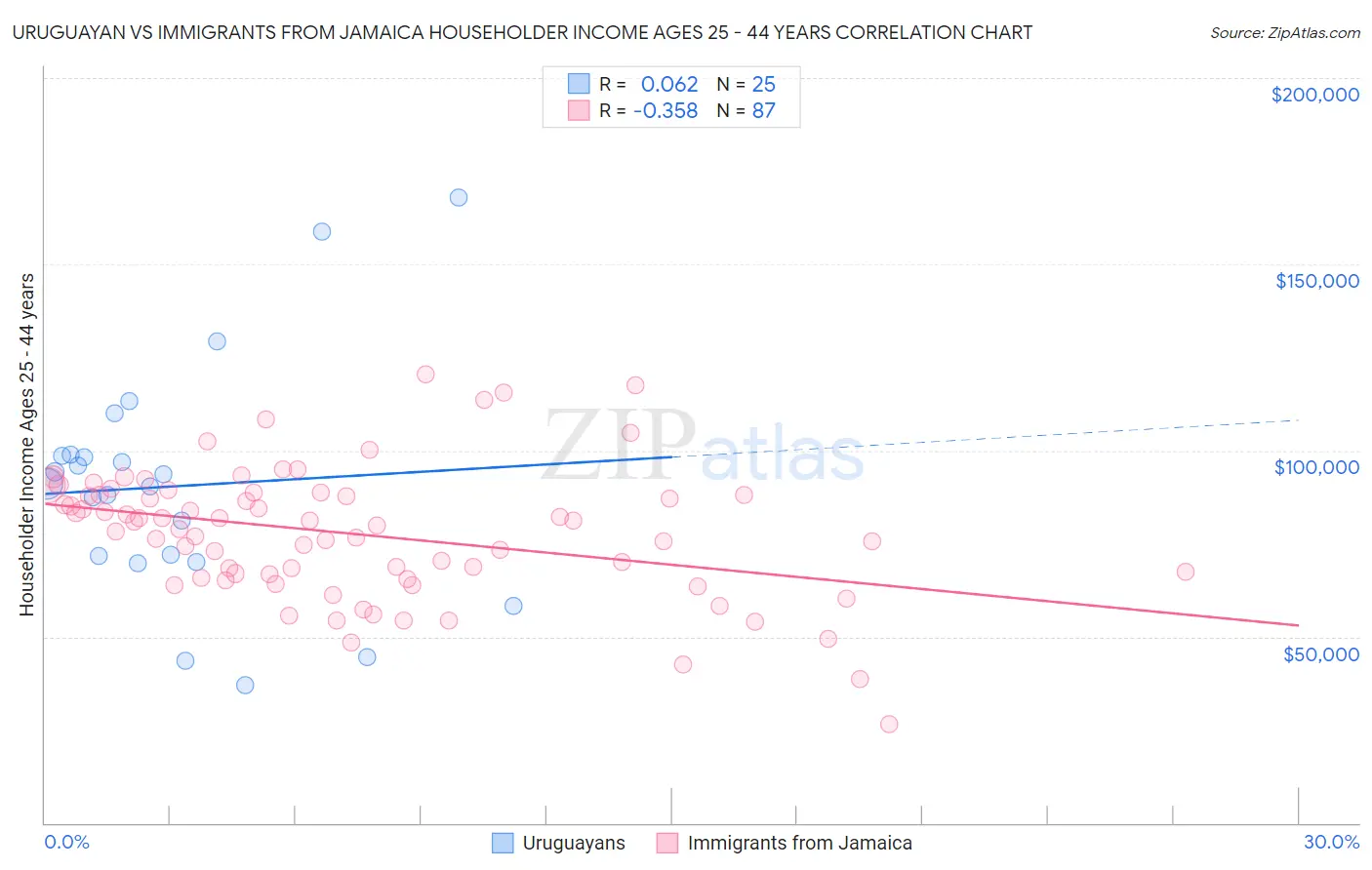 Uruguayan vs Immigrants from Jamaica Householder Income Ages 25 - 44 years