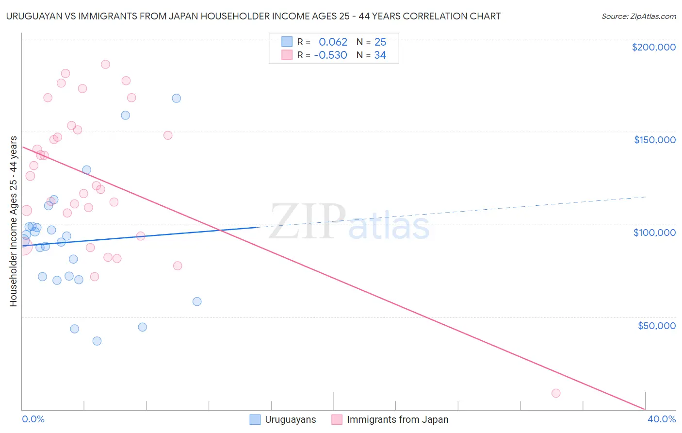 Uruguayan vs Immigrants from Japan Householder Income Ages 25 - 44 years